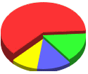 Grafici Affluenza (Torta)